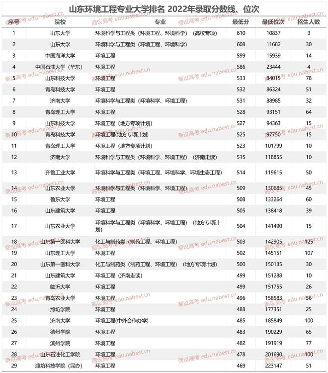 bsports必一体育环境工程专业大学排名 2022年-2023年山东录取分数线(图2)