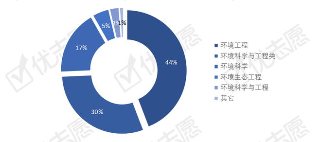 bsports必一体育环境科学与工程类专业全国招生计划分析青海最重视环境学类人才(图2)