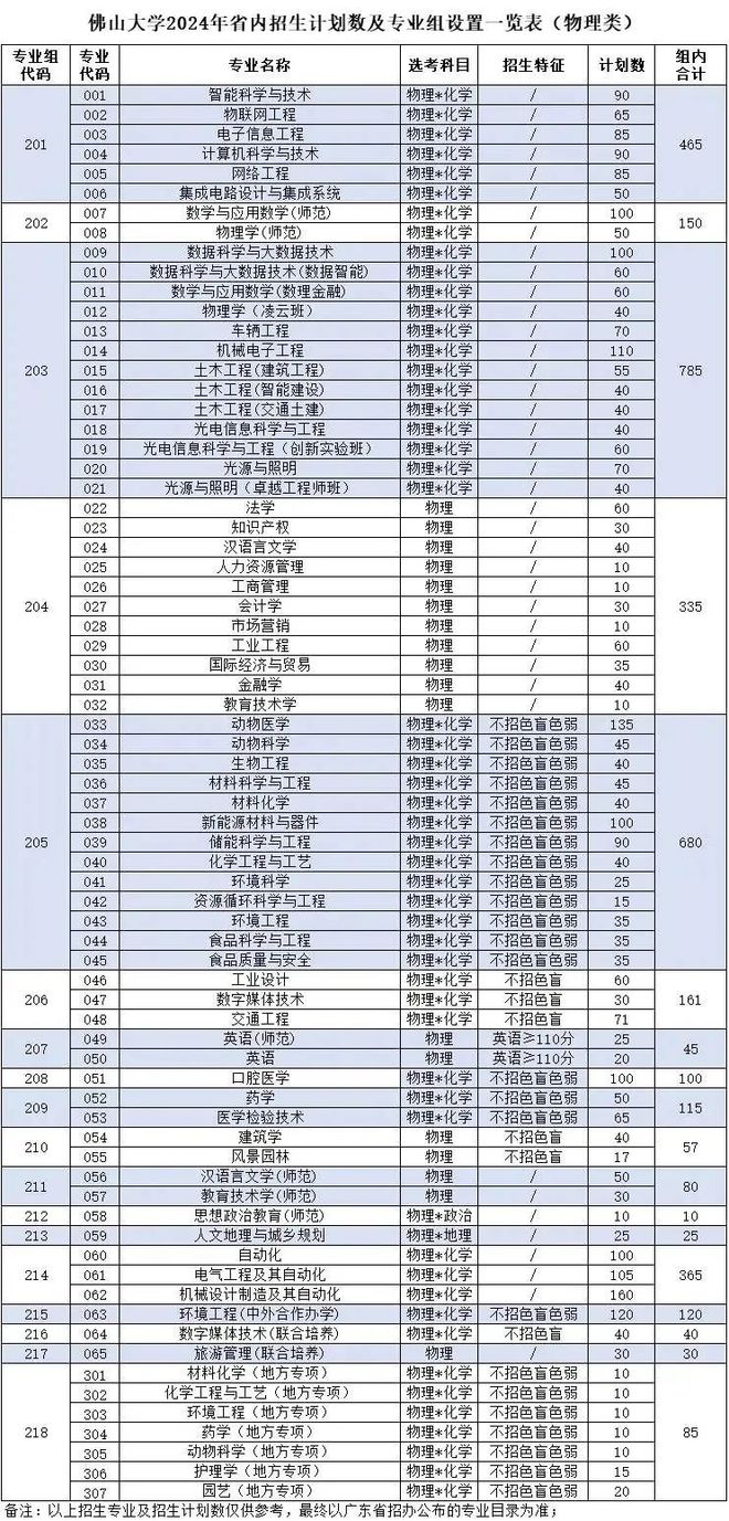 bsports必一体育佛山大学2024年招收5040人87%是广东生源医学工学专(图2)