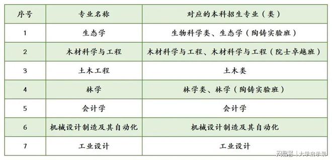 bsports必一体育2024怎么选专业？考生看过来！中南林业科技大学这些专业是(图7)