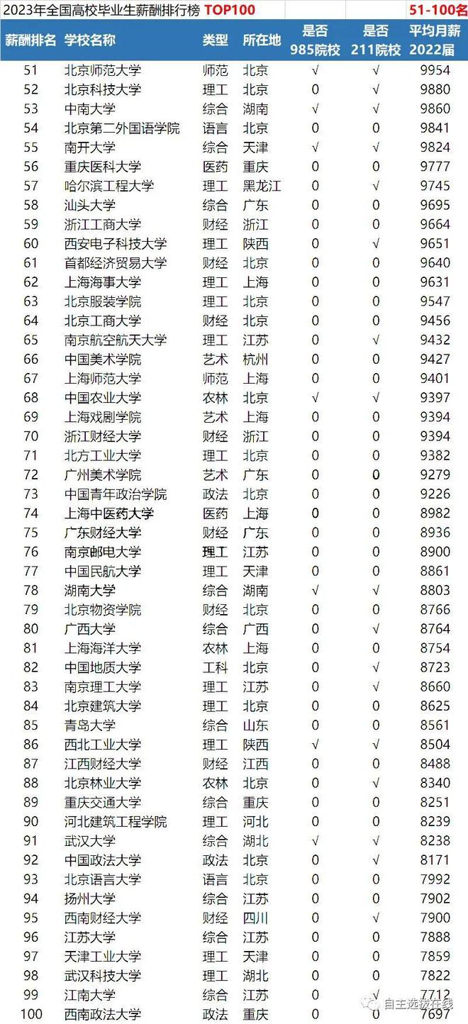 bsports必一体育2024高校毕业生薪酬排行榜出炉！填报志愿重要参考！(图3)