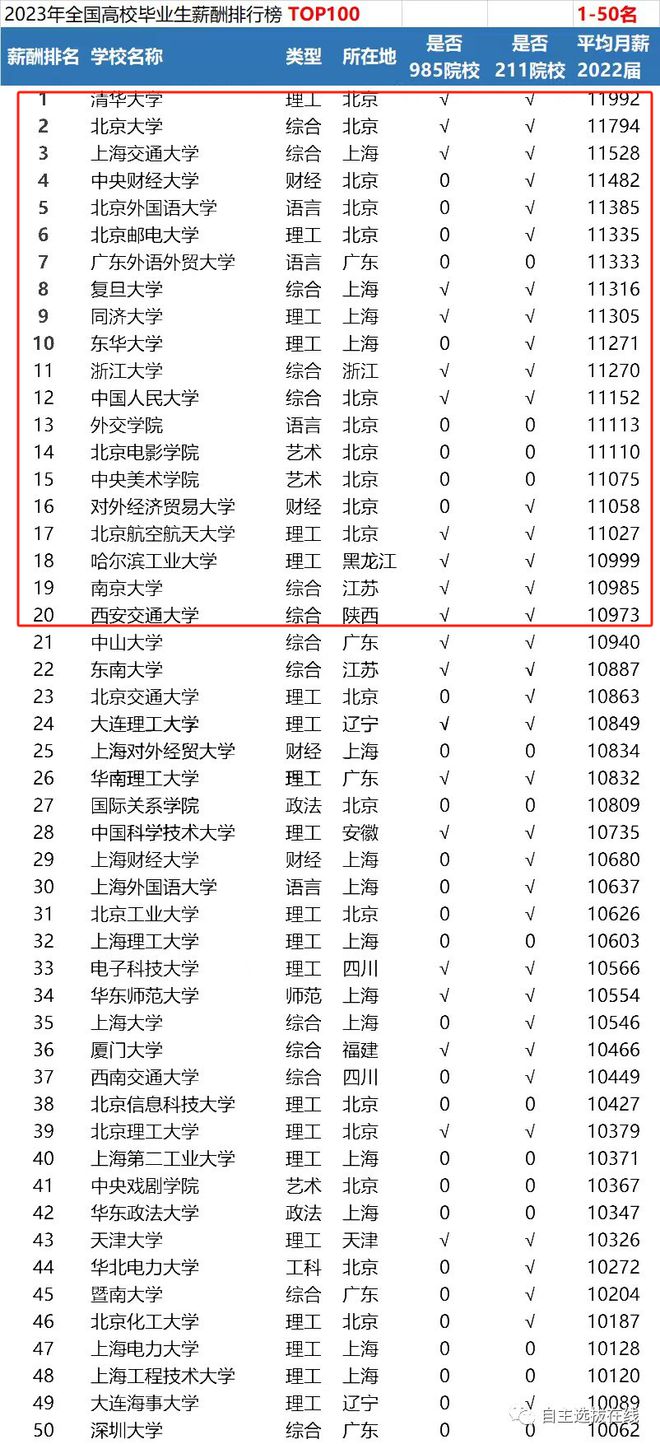 bsports必一体育2024高校毕业生薪酬排行榜出炉！填报志愿重要参考！(图2)