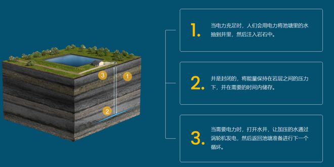 bsports必一体育长时储能有了需求这家另类抽蓄公司要熬出头了(图1)