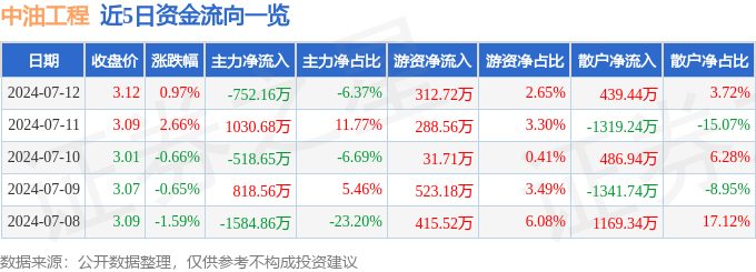 bsports必一体育股票行情快报：中油工程（600339）7月12日主力资金净(图1)