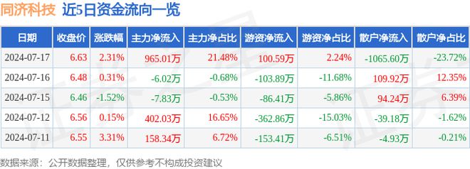 bsports必一体育同济科技（600846）7月17日主力资金净买入96501(图1)