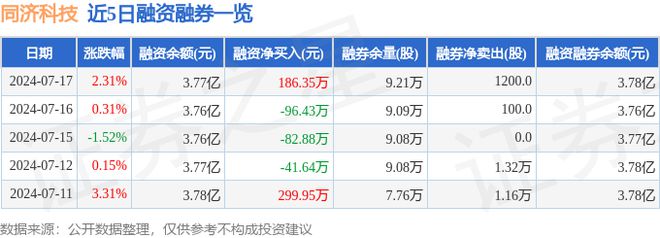 bsports必一体育同济科技（600846）7月17日主力资金净买入96501(图2)