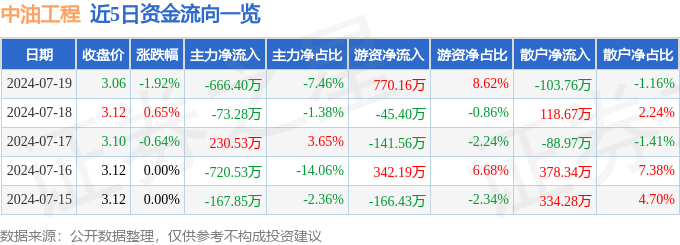 bsports必一体育中油工程（600339）7月19日主力资金净卖出66640(图1)