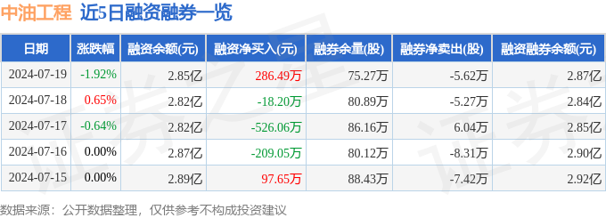 bsports必一体育中油工程（600339）7月19日主力资金净卖出66640(图2)