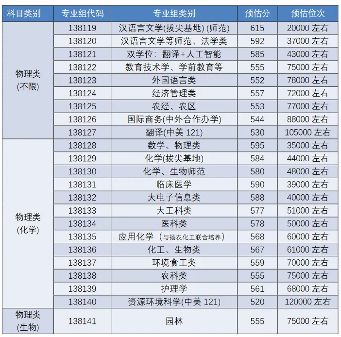 bsports必一体育2024江苏43所高校高考录取预估线公布（最新）(图14)