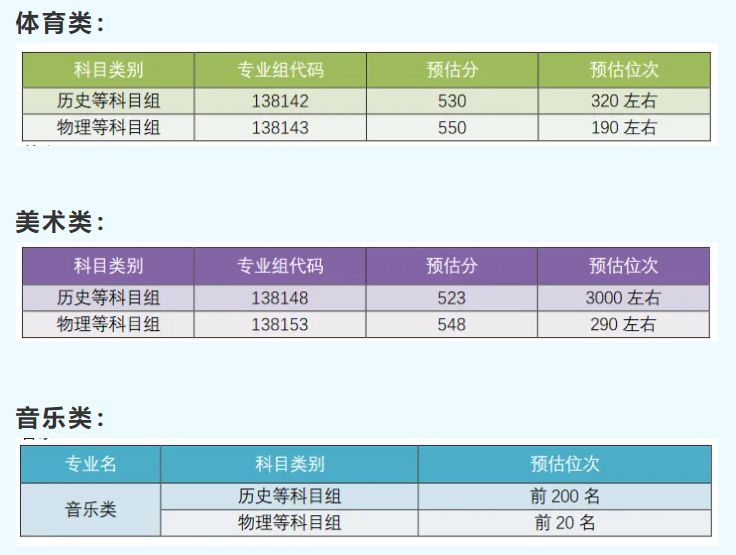 bsports必一体育2024江苏43所高校高考录取预估线公布（最新）(图15)