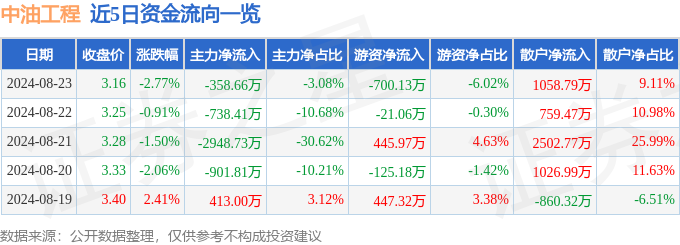 bsports必一体育中油工程（600339）8月23日主力资金净卖出35866(图1)