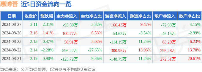 bsports必一体育股票行情快报：惠博普（002554）8月27日主力资金净卖(图1)