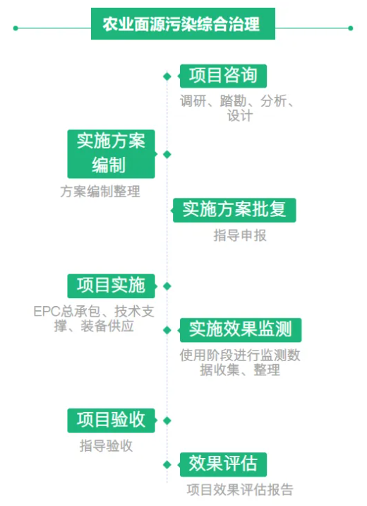 bsports必一体育中海环境为农业面源污染综合治理提供一站式解决方案(图2)