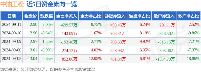 bsports必一体育中油工程（600339）9月11日主力资金净卖出69957(图1)