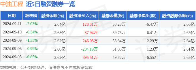 bsports必一体育中油工程（600339）9月11日主力资金净卖出69957(图2)