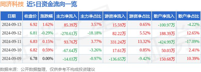 bsports必一体育同济科技（600846）9月13日主力资金净买入8539万(图1)