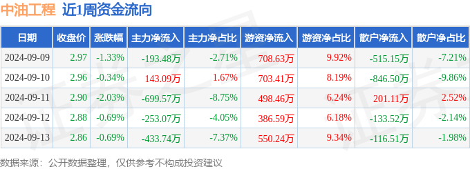 bsports必一体育本周盘点（99-913）：中油工程周跌498%主力资金合计(图1)