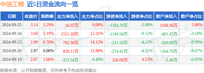 bsports必一体育中油工程（600339）9月25日主力资金净买入1635万(图1)