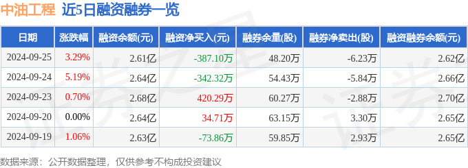 bsports必一体育中油工程（600339）9月25日主力资金净买入1635万(图2)