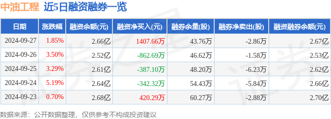 bsports必一体育中油工程（600339）9月27日主力资金净买入4696万(图2)